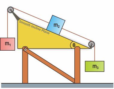 Üç blok, halatla sabitlenmiş iki makaraya bağlanır. Bir blok pürüzsüz eğimli bir düzlemde yatarken, diğer ikisi dikey olarak asılı duruyor. Sistem, gerilim ve yerçekiminin eğimi nasıl etkilediğini gösteriyor..