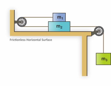 Üç blok iki makaranın üzerinde bir iple bağlanır. İki blok düz bir yatay yüzeye yığılırken, üçüncü blok serbestçe asılı duruyor ve gerilim ve hareket kuvvetlerini incelemek için bir sistem oluşturuyor..