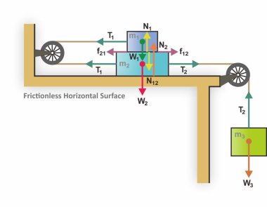 Üç blokluk serbest vücut diyagramı iki makaranın üzerindeki bir iple birbirine bağlıdır. İki blok düz bir yatay yüzeye yığılırken, üçüncü blok serbestçe asılı duruyor ve gerilim ve hareket kuvvetlerini incelemek için bir sistem oluşturuyor..