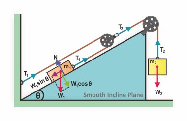 İki bloğun serbest vücut diyagramı makara boyunca uzanan bir iple birbirine bağlıdır. Bir blok serbestçe asılı, diğeri ise hareket edebilen bir makaraya bağlı. İplerin ucu bir duvara sabitlenmiş, dengeli bir mekanik sistem oluşturuyor..
