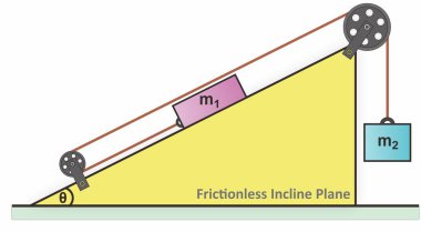 İki blok düz eğimli bir düzlemde iki sabit makaranın üzerinden geçen bir iple bağlanır. Bir blok meyilde dururken diğeri serbestçe asılı duruyor ve gerilim ve hareket prensiplerini gösteren bir sistem oluşturuyor..