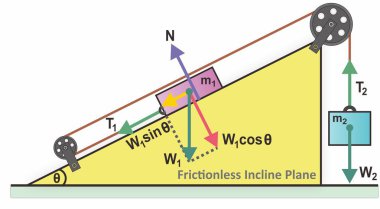 İki blokluk serbest vücut diyagramı düz eğimli bir düzlemde iki sabit makaranın üzerinden geçen bir iple birbirine bağlıdır. Bir blok meyilde dururken diğeri serbestçe asılı duruyor ve gerilim ve hareket prensiplerini gösteren bir sistem oluşturuyor..