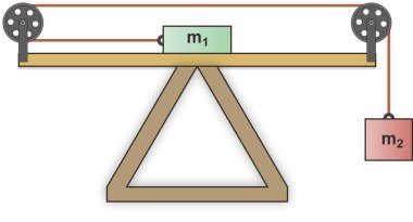 İki nesne sabitlenmiş iki makaranın üzerindeki bir iple birbirine bağlıdır. Bir blok pürüzsüz, sürtünmesiz bir yüzeye dayanırken, diğeri özgürce asılı duruyor. Kurgu, hareket halindeki gerilim, ivme ve kuvvet etkileşimlerini gösterir.