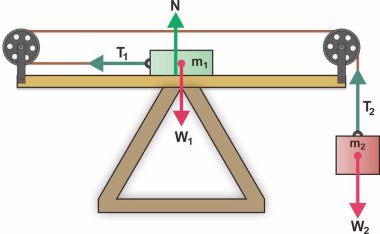 İki nesnenin serbest vücut diyagramı iki sabit makaranın üzerindeki bir sicimle birbirine bağlıdır. Bir blok pürüzsüz, sürtünmesiz bir yüzeye dayanırken, diğeri özgürce asılı duruyor. Kurgu, hareket halindeki gerilim, ivme ve kuvvet etkileşimlerini gösterir.