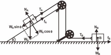 İki blokluk serbest cisim diyagramı, biri eğimli bir düzlemde diğeri sürtünme ile düz bir yüzeyde uzanan iki sabit makaranın üzerindeki bir iple birbirine bağlıdır. Bu ayar bağlı sistemlerdeki gerilim, sürtünme ve hareketi gösterir.