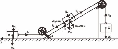Üç bloğun hareket diyagramı iki sabit makaranın üzerindeki bir iple birbirine bağlıdır. Her blok farklı bir şekilde yerleştirilir: biri yatay bir yüzeyde, biri sürtünme ile eğimli bir düzlemde, diğeri ise serbestçe asılı durur..