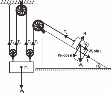 İki bloğun kuvvet hareket analizi dört makaradan geçen bir iple bağlanır. İlk blok iki hareketli makara ve bir sabit makara üzerinde serbestçe asılı durur, ikinci blok ise eğimli bir düzlemde sabit bir makara ile bağlanır.