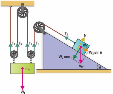 İki blokluk serbest vücut diyagramı dört makaradan geçen bir iple birbirine bağlıdır. İlk blok iki hareketli makarada ve bir sabit makarada sallanırken, ikinci blok eğimli bir düzlemde sabit bir makaraya bağlıdır.