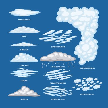 İsimleri ve gökyüzü seviyeleri olan farklı bulut türleri, bulut türleri, bulut bilgi vektörü illüstrasyonları. Etiketli alto, stratus, cumulus, cirrus, nimbus, cirrocumulus, altocumulus, cumulonimbus