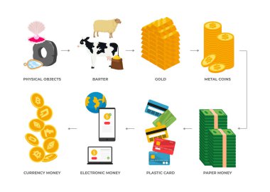 Para evriminin zaman çizelgesi. Poster diyagramı. Fiziksel nesnelerden tutun da altın, metal paralar, kağıt paralar, kartlar, dijital ödemeler ve kripto para birimlerine kadar. Düz vektör illüstrasyonu