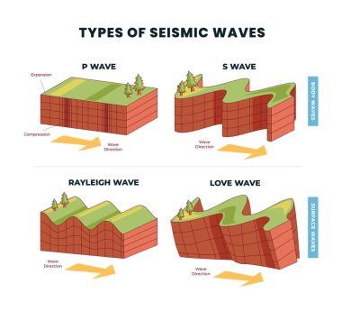 Dünya 'nın deprem anahatlarında yer alan, Rayleigh, aşk ve vücut etiketli farklı sismik dalgalar. Yüzey dalgaları, Dünya' nın yüzeyinin sallanışıyla, yön açıklamasıyla karşılaştırılır..
