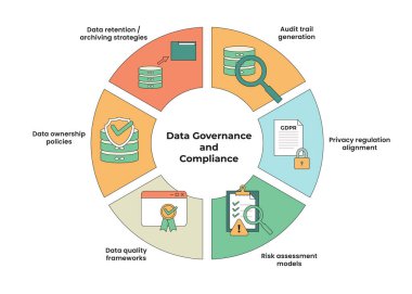 Çember ya da Dairesel Diyagram ile Veri Yönetimi ve Uyum Bilgileri. Denetim İzi Üretimi, Veri Sahipliği Politikaları, Veri Kalitesi Çerçeveleri, Veri Saklama Arşivleme Stratejileri, Gizlilik.
