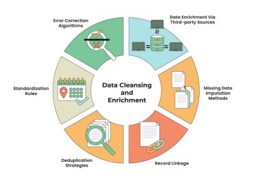 Daire ya da Dairesel Diyagram ile Veri Temizleme ve Zenginleştirme Bilgileri. Standartlaştırma Kuralları, Kayıt Bağlantısı, Kayıp Veri Belirleme Yöntemleri, Hata Düzeltme Algoritmaları, Kesintiler