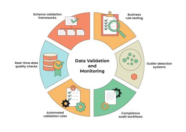 Çember veya Dairesel Diyagram ile Veri Doğrulama ve İzleme Bilgileri. Otomatik Doğrulama Kuralları, İş Kuralı Testi, Uyum Denetim Çalışanları, Dış Tespit Sistemleri.