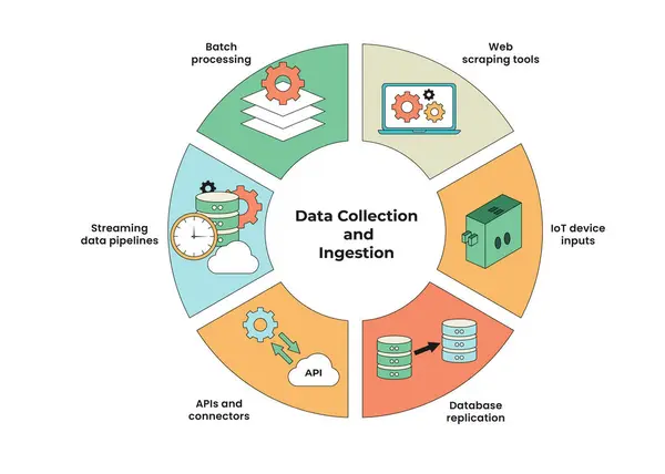 Çember veya Dairesel Diyagram ile Veri Toplama ve Sindirim Bilgileri. API ve Bağlantılar, Çoklu İşleme, Veritabanı Kopyalama, IoT Aygıt Girdileri, Akıcı Veri Boruları, Web Kazıma Araçları.