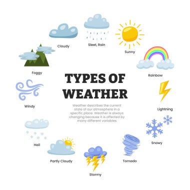 Hava durumu ikonlarının tipleri çizgi film tarzı koleksiyonu, çocuklar için uygun eğitim çizelgesi, iklim çizelgesi. Gök gürültüsü, yağmur, güneşli gün, sis, kış karı, gece, gökkuşağı.