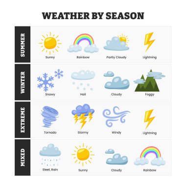 Hava durumu ikonları, çizgi film tarzında Mevsimler tarafından dizilmiş, çocuklar için uygun eğitim çalışma tabelaları, iklim karikatürü tabelaları. Gök gürültüsü, yağmur, güneşli gün, sis, kış karı, gece, gökkuşağı.