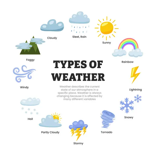 Hava durumu ikonlarının tipleri çizgi film tarzı koleksiyonu, çocuklar için uygun eğitim çizelgesi, iklim çizelgesi. Gök gürültüsü, yağmur, güneşli gün, sis, kış karı, gece, gökkuşağı.