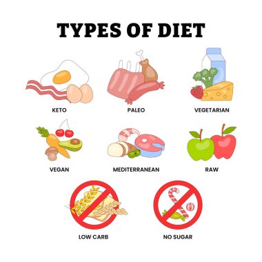 Kilo verdirme, keto, paleo, vejetaryen, vegan, Akdeniz, çiğ, düşük karbonhidratlı ve şekersiz olarak etiketlenmiş beslenme planlarının farklı türleri. Sağlıklı gıda yaşam tarzı. Sağlık Hizmetleri posteri.