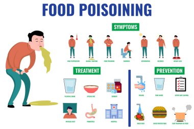 Gıda zehirlenmesi, bakteri virüslü ya da parazitli, mide bulantısına yol açan, ishal ve mide ağrısına yol açan kirlenmiş gıdalar yemekten kaynaklanan bir hastalıktır.