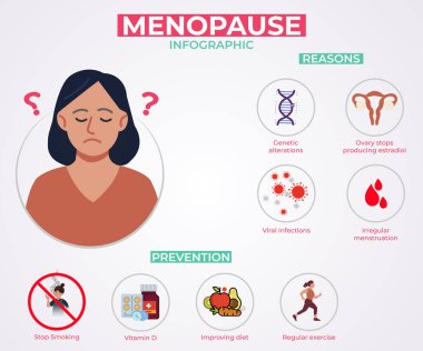 Doğal bir biyolojik süreç menopoz, regl döneminin sona ermesine neden olur. Genellikle sıcak basmalar ve ruh hali değişiklikleri gibi semptomlara neden olur.
