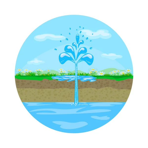 Artesian含水层 地下水资源 地下水的源头 纯正的有机水源从地下冒出 间歇泉从地下冲出Artesian Water Soil Layers 水提取 种群矢量说明 — 图库矢量图片