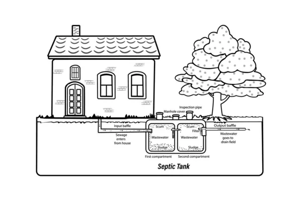 家庭用下水処理システムの外部ネットワーク 敗血症システムと排水溝スキームを持つ住宅 地下浄化槽 国内の排水インフォグラフィック ストックベクトルイラスト — ストックベクタ