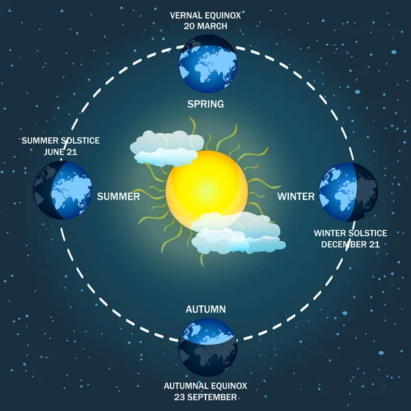 地球の季節図 秋と複数のエクイノックス 冬と夏のSolsticesの概念 四季折々の大地の光 太陽の周りの地球の動き ストックベクトルイラスト — ストックベクタ