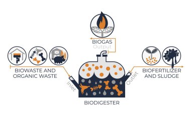 BiyoDigester iş sistemi bilgileri. Biyolojik sindirim konteynırı ve biyo-atık, organik atık, biyo-vertilizer, çamur ve biyogaz simgelerini gösteren vektör grafikleri