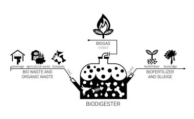 Black and white diagram of biogas production using bio-digester. Vector infographics of modern technology of organic waste recycling clipart