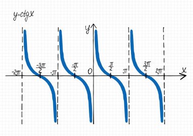 Hand-drawn graph of cotangent function. Vector illustration of coordinate system and ctg x curve on checkered sheet of paper clipart