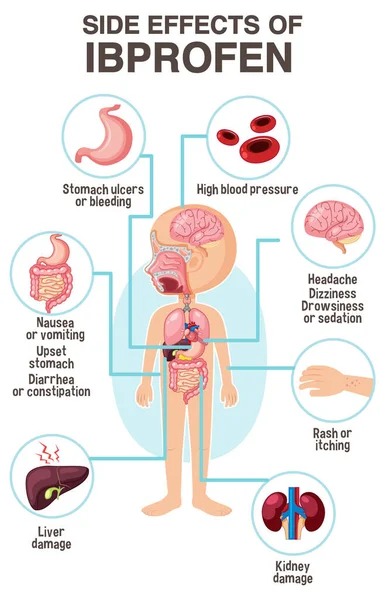 Diagramma Anatomia Umana Stile Cartone Animato Ibuprofene Effetti Collaterali Illustrazione — Vettoriale Stock