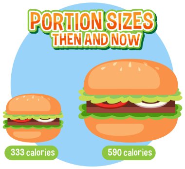 Hamburgerdeki porsiyon büyüklüklerini ve kalorilerini zaman içinde karşılaştırmak