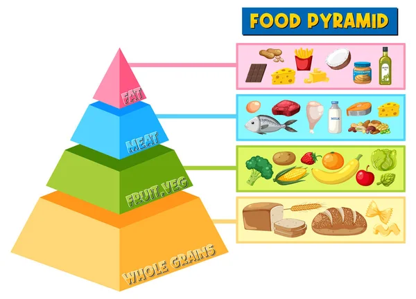 Colorato Cartone Animato Illustrazione Una Piramide Alimentare Con Informazioni Nutrizionali — Vettoriale Stock