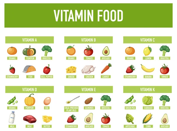 Ilustração Vários Tipos Alimentos Categorizados Pelo Seu Conteúdo Vitamínico — Vetor de Stock