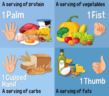 Porsiyon Kontrol: İnsan eli illüstrasyonunu kullanarak yiyecek miktarlarının karşılaştırılması
