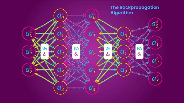 バックプロパゲーションアルゴリズムの概念図 科学的なインフォグラフィック ディープニューラルネットワーク — ストックベクタ