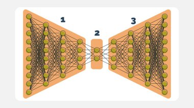 Bu resim, kodlayıcı, gizli katman ve şifre çözücü olmak üzere üç ana bileşene odaklanan bir otomatik kodlayıcı sinir ağının görsel bir temsilini sağlar. Veri sıkıştırma sürecini betimler