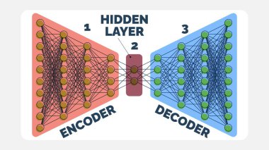 This image visually dissects an autoencoder neural network, detailing the encoder role in data compression, the hidden layer data representation, and the decoder reconstruction function. It serves as clipart