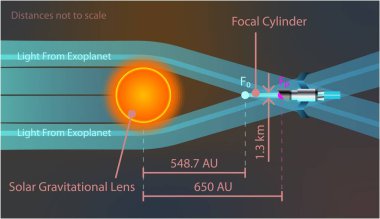 Bir minimalist bilimsel diyagram, bir teleskopun mercekli sinyalleri topladığı odak noktasını oluşturmak için kenarındaki ışık ışınlarını büken Güneş 'in yerçekimini resmeder..