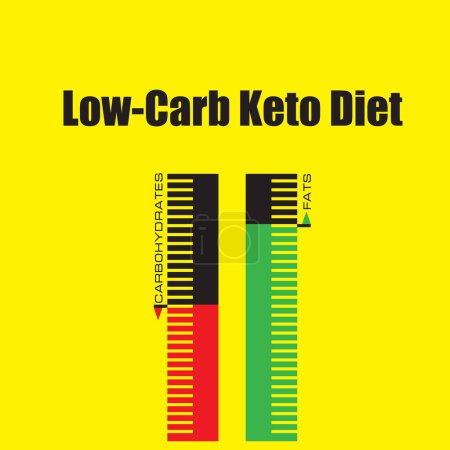 Low Carb Keto Diet - Decreases carbohydrate intake and increases fat in the diet.