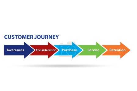 Photo for Customer journey concept with the steps - Royalty Free Image