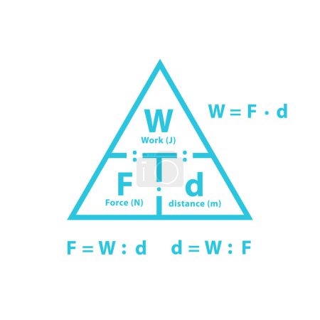 Work formula. How to calculate work done with triangle. Blue symbol on white background.
