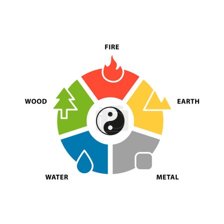 Ilustración de Cinco elementos. Feng Shui, Fuego, Tierra, Metal, Agua, Madera. Equilibrio Yin yang. - Imagen libre de derechos