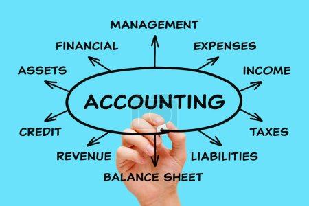 Hand writing Accounting and other related words in financial management diagram. Concept about accountancy, tax help, or paperwork services.