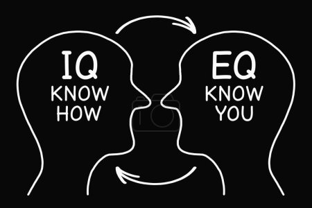 Konzeptionelle Illustration über IQ Intelligenzquotient und EQ Emotionaler Intelligenzquotient auf schwarzem Hintergrund.