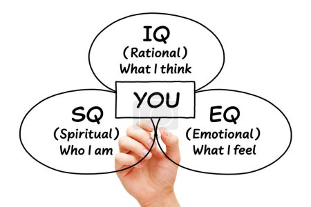Concept de diagramme de dessin à la main sur le quotient d'intelligence QI, le quotient spirituel ou social SQ et l'intelligence émotionnelle EQ isolés sur fond blanc.