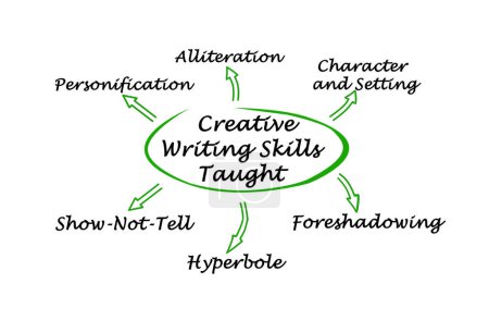 Photo for What Creative Writing Skills Must Be Taught - Royalty Free Image