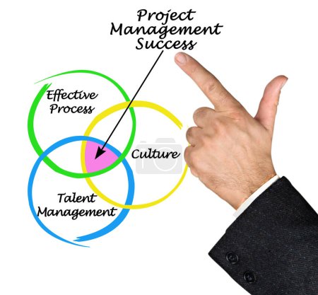Photo for Components of Project Management Success - Royalty Free Image