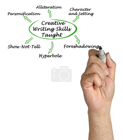 Photo for What Creative Writing Skills Must Be Taught - Royalty Free Image